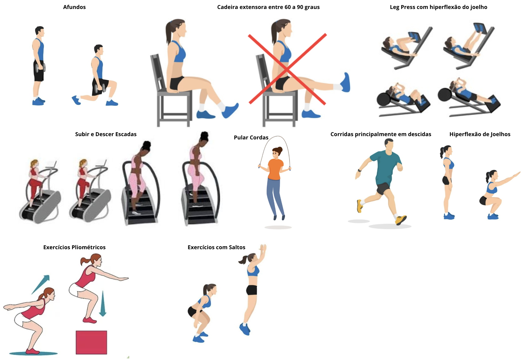 exercícios para evitar na condropatia patelar